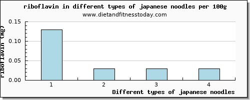 japanese noodles riboflavin per 100g